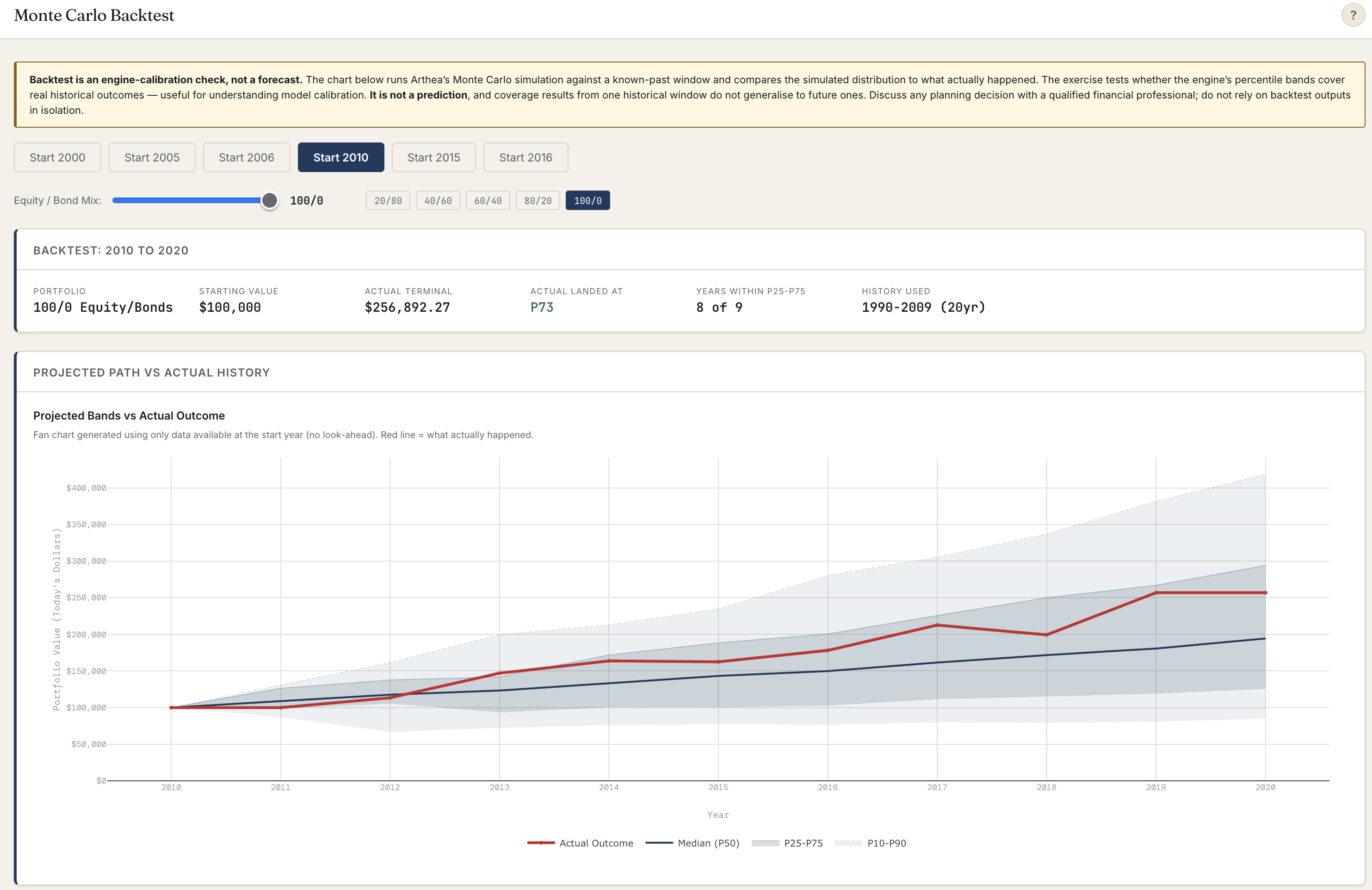 2010 Backtest